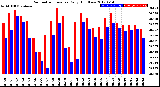 Milwaukee Weather Barometric Pressure<br>Daily High/Low