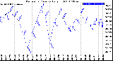 Milwaukee Weather Barometric Pressure<br>Daily High