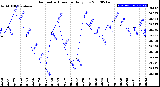 Milwaukee Weather Barometric Pressure<br>Daily Low