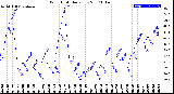 Milwaukee Weather Wind Chill<br>Daily Low