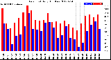 Milwaukee Weather Dew Point<br>Daily High/Low