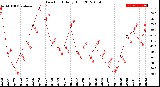 Milwaukee Weather Dew Point<br>Daily High