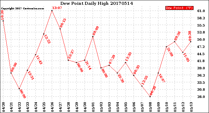 Milwaukee Weather Dew Point<br>Daily High