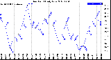 Milwaukee Weather Dew Point<br>Daily Low