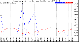 Milwaukee Weather Evapotranspiration<br>vs Rain per Day<br>(Inches)