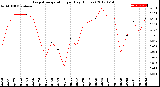 Milwaukee Weather Evapotranspiration<br>per Day (Inches)