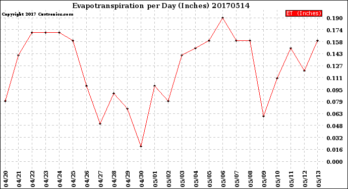 Milwaukee Weather Evapotranspiration<br>per Day (Inches)