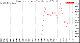 Milwaukee Weather Evapotranspiration<br>per Year (Inches)