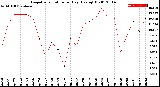 Milwaukee Weather Evapotranspiration<br>per Day (Ozs sq/ft)