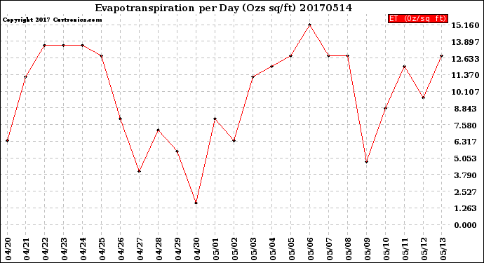 Milwaukee Weather Evapotranspiration<br>per Day (Ozs sq/ft)