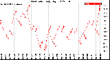 Milwaukee Weather Heat Index<br>Daily High