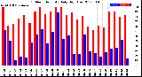 Milwaukee Weather Outdoor Humidity<br>Daily High/Low