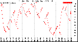 Milwaukee Weather Outdoor Humidity<br>Daily High