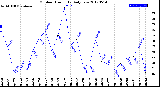 Milwaukee Weather Outdoor Humidity<br>Daily Low