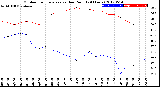 Milwaukee Weather Outdoor Temperature<br>vs Dew Point<br>(24 Hours)