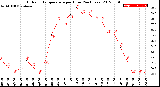 Milwaukee Weather Outdoor Temperature<br>per Hour<br>(24 Hours)