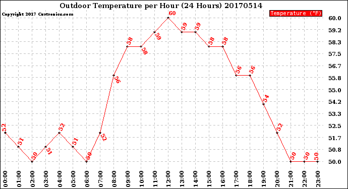 Milwaukee Weather Outdoor Temperature<br>per Hour<br>(24 Hours)