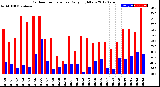 Milwaukee Weather Outdoor Temperature<br>Daily High/Low