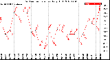 Milwaukee Weather Outdoor Temperature<br>Daily High