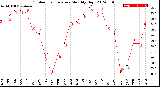 Milwaukee Weather Outdoor Temperature<br>Monthly High