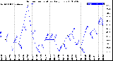 Milwaukee Weather Outdoor Temperature<br>Daily Low