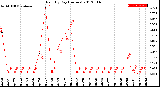 Milwaukee Weather Rain<br>By Day<br>(Inches)