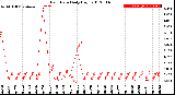 Milwaukee Weather Rain Rate<br>Daily High