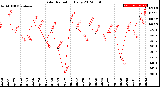 Milwaukee Weather Solar Radiation<br>Daily