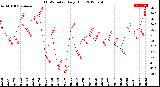 Milwaukee Weather THSW Index<br>Daily High