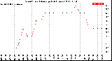 Milwaukee Weather Wind Speed<br>Average<br>(24 Hours)