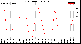 Milwaukee Weather Wind Direction<br>(By Day)