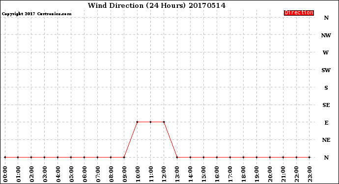 Milwaukee Weather Wind Direction<br>(24 Hours)