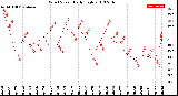 Milwaukee Weather Wind Speed<br>Daily High