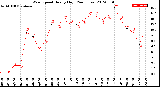 Milwaukee Weather Wind Speed<br>Hourly High<br>(24 Hours)