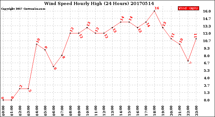 Milwaukee Weather Wind Speed<br>Hourly High<br>(24 Hours)