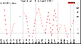 Milwaukee Weather Wind Direction<br>Daily High