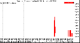 Milwaukee Weather Rain<br>per Minute<br>(Inches)<br>(24 Hours)