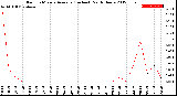 Milwaukee Weather Rain<br>15 Minute Average<br>(Inches)<br>Past 6 Hours