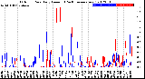 Milwaukee Weather Outdoor Rain<br>Daily Amount<br>(Past/Previous Year)