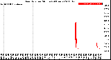 Milwaukee Weather Rain Rate<br>per Minute<br>(24 Hours)