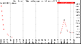 Milwaukee Weather Rain Rate<br>15 Minute Average<br>Past 6 Hours