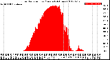 Milwaukee Weather Solar Radiation<br>per Minute<br>(24 Hours)