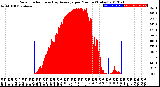 Milwaukee Weather Solar Radiation<br>& Day Average<br>per Minute<br>(Today)