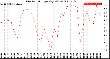 Milwaukee Weather Solar Radiation<br>per Day KW/m2