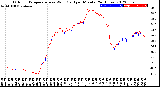 Milwaukee Weather Outdoor Temperature<br>vs Wind Chill<br>per Minute<br>(24 Hours)