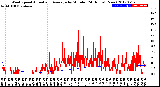 Milwaukee Weather Wind Speed<br>Actual and Average<br>by Minute<br>(24 Hours) (New)