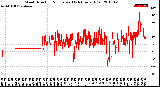 Milwaukee Weather Wind Direction<br>Normalized<br>(24 Hours) (Old)