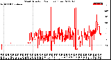 Milwaukee Weather Wind Direction<br>(24 Hours) (Raw)