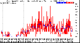 Milwaukee Weather Wind Speed<br>Actual and Median<br>by Minute<br>(24 Hours) (Old)