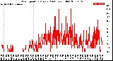 Milwaukee Weather Wind Speed<br>by Minute<br>(24 Hours) (Old)